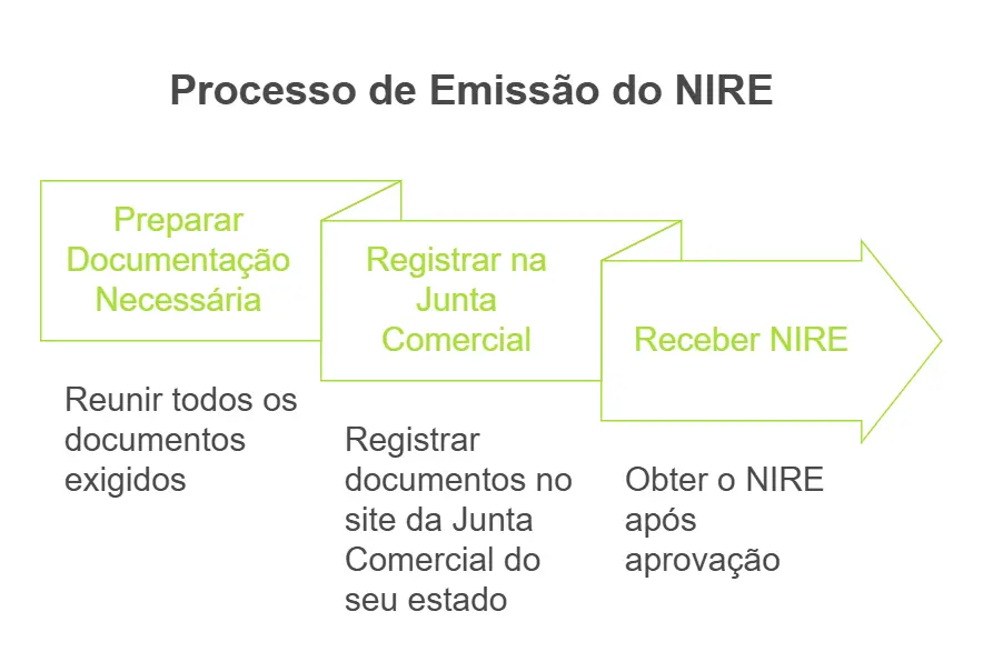 o que é nire: processo de emissao