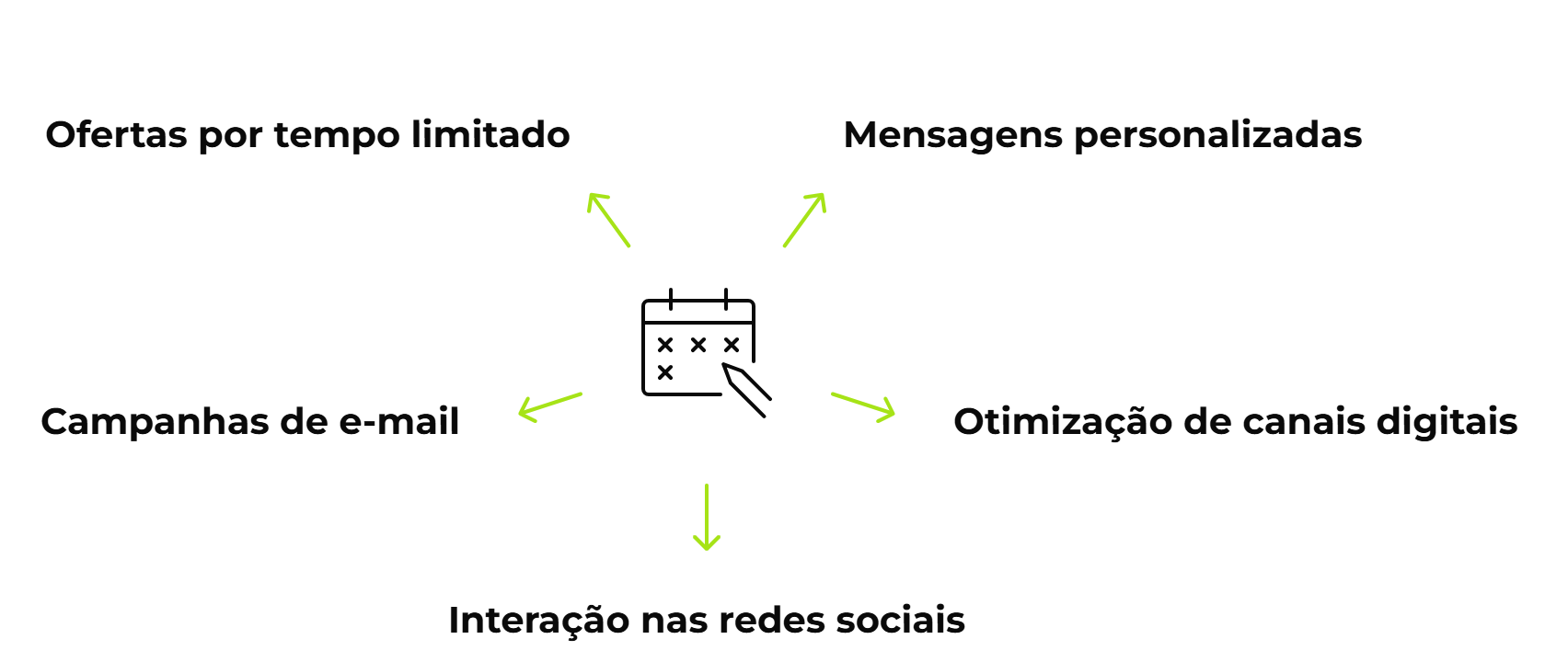Calendário com setas indicando estratégias de marketing: ofertas, mensagens personalizadas, canais digitais, redes sociais e e-mail.