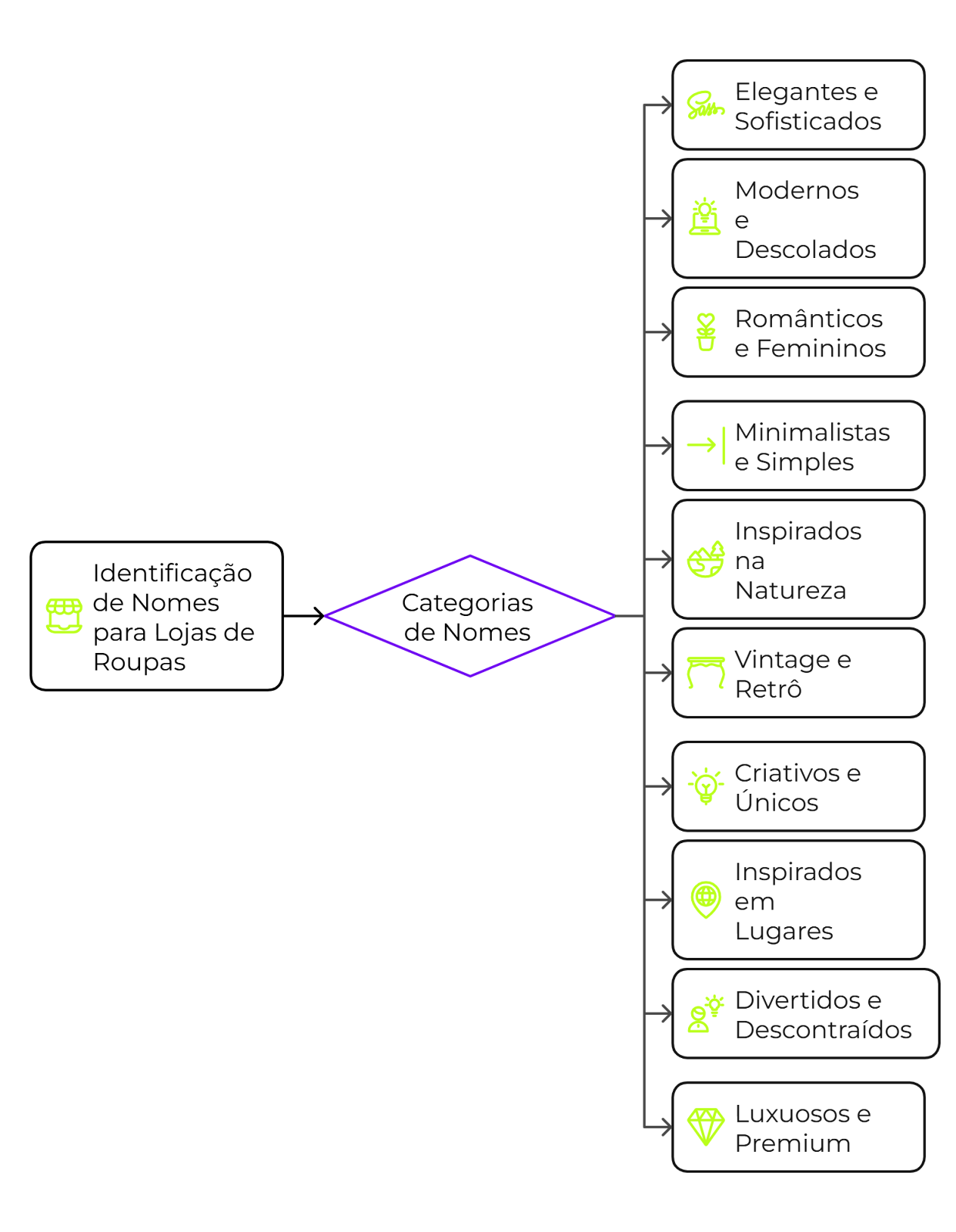 Categorias dos 100 nomes para lojas de roupas