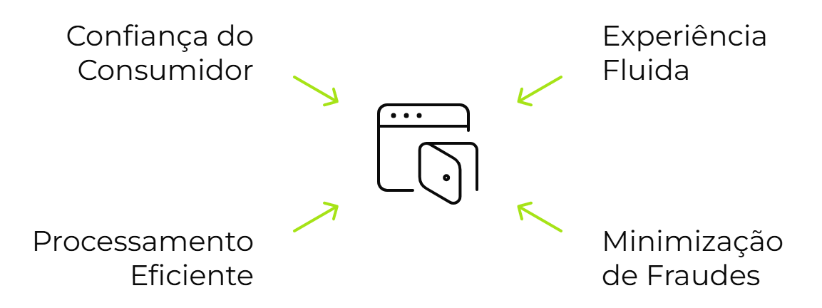 Diagrama destacando quatro objetivos para sistemas de pagamento online: confiança do consumidor, processamento eficiente, experiência fluida e minimização de fraudes.