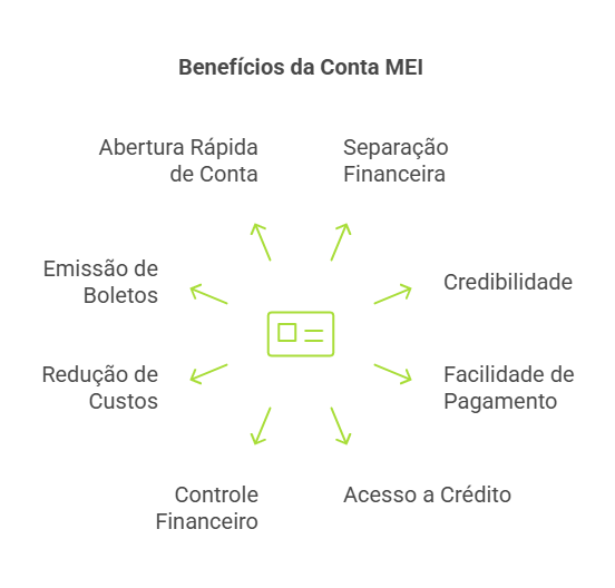 beneícios de abrir conta mei