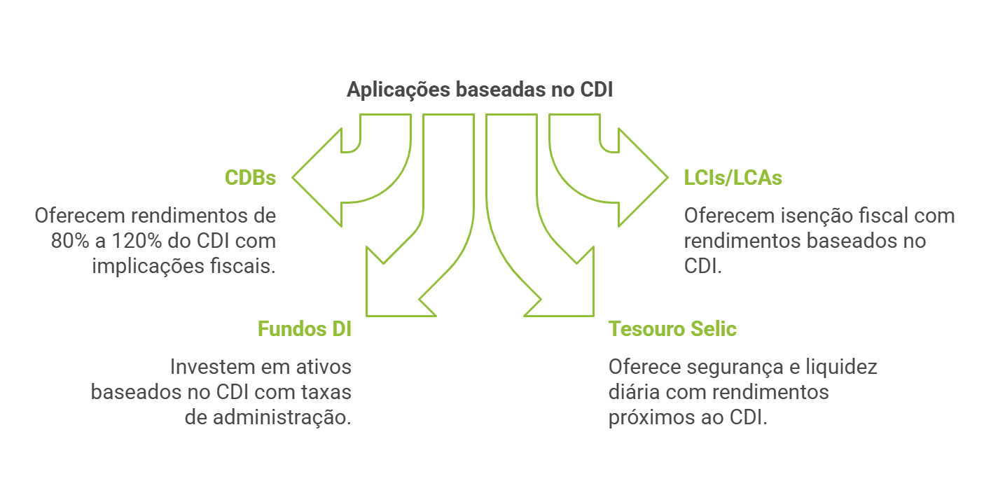CDI ou poupança: aplicações baseadas no CDI