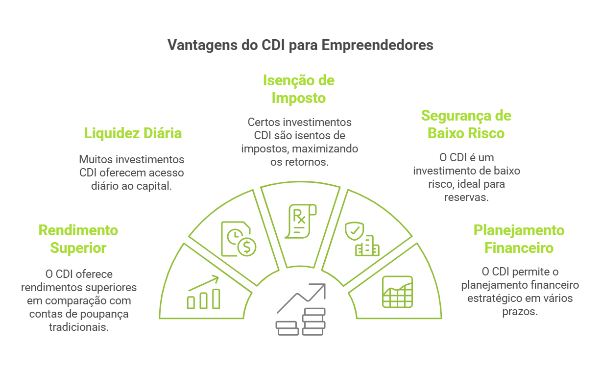 CDI ou poupança: vantagens do CDI para empreendedores