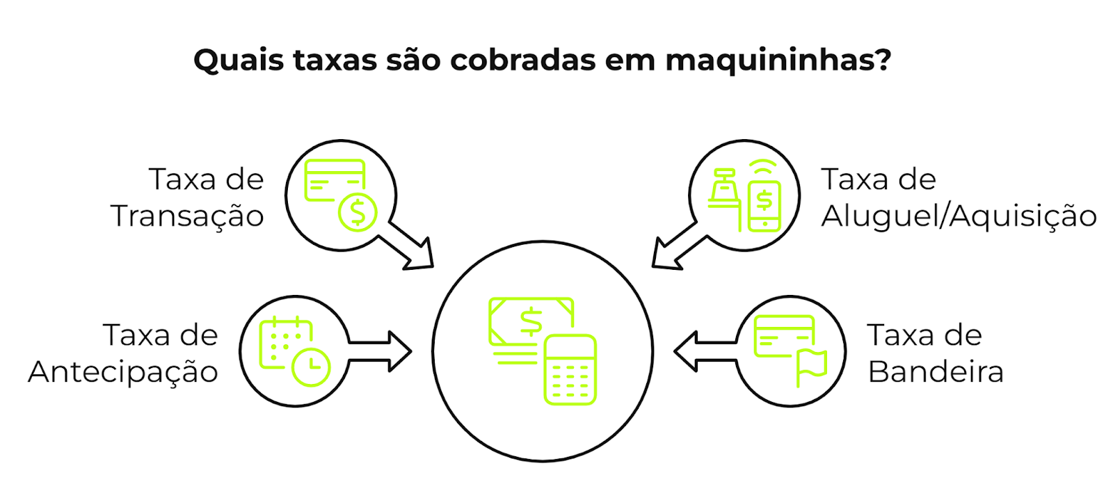 Quais taxas são cobradas em maquininhas?