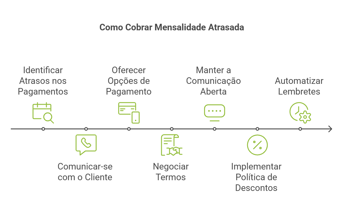 como cobrar mensalidade em atraso
