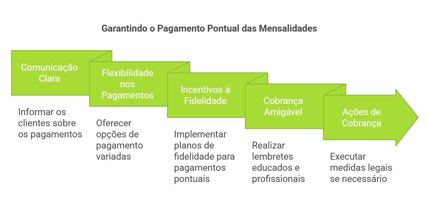 como cobrar mensalidade em atraso