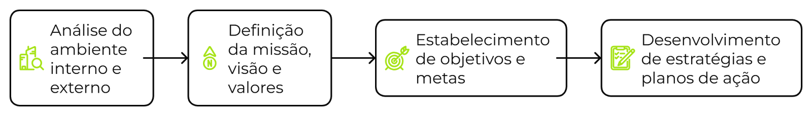 Fluxograma do planejamento estratégico: análise do ambiente, definição de missão, objetivos e estratégias.