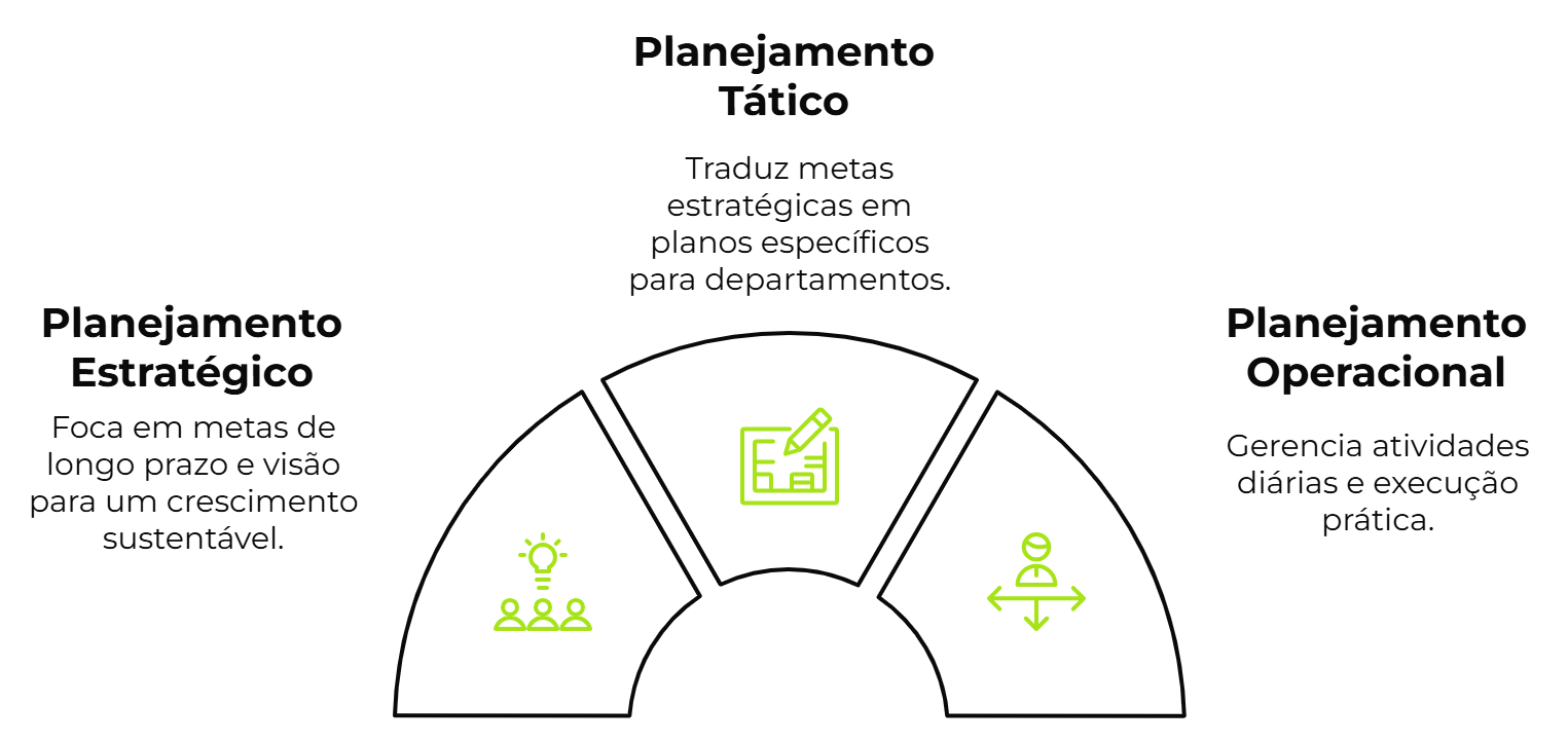 Diagrama de planejamento com três níveis: estratégico (metas de longo prazo), tático (planos específicos para departamentos) e operacional (execução de atividades diárias).