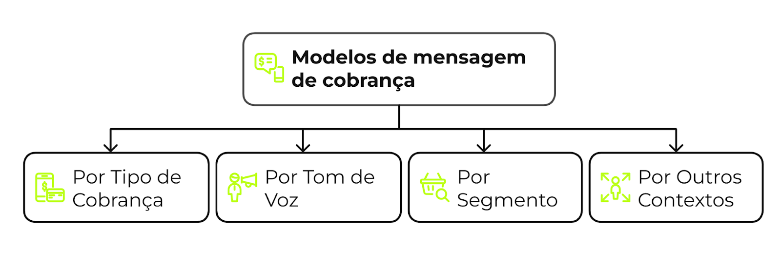 Modelos de mensagem de cobrança por situação específica