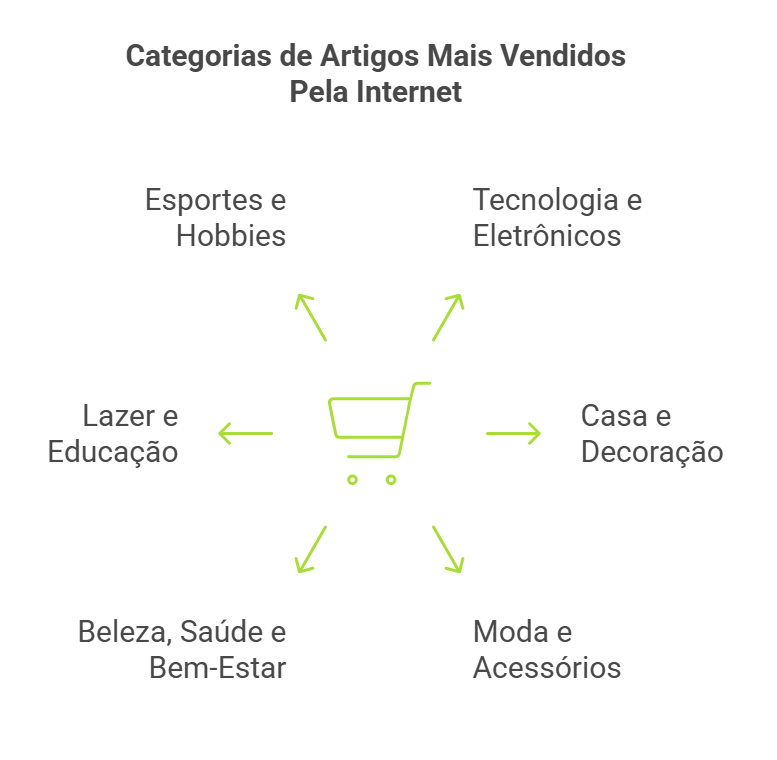 produtos mais vendidos na internet - categorias