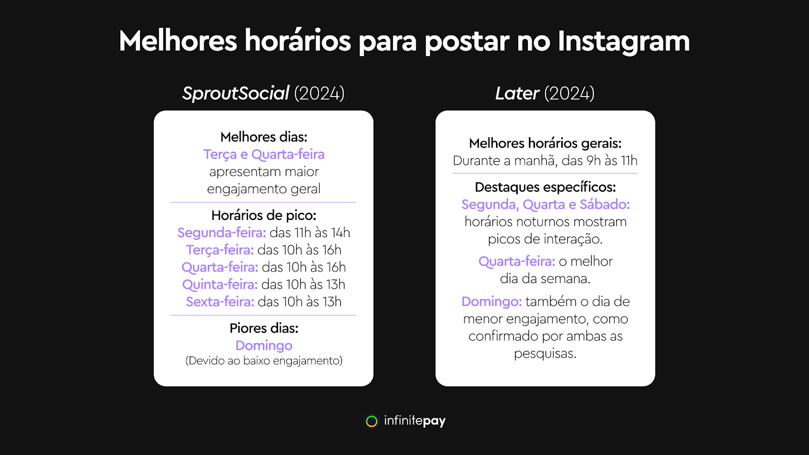 melhores horários para postar no Instagram