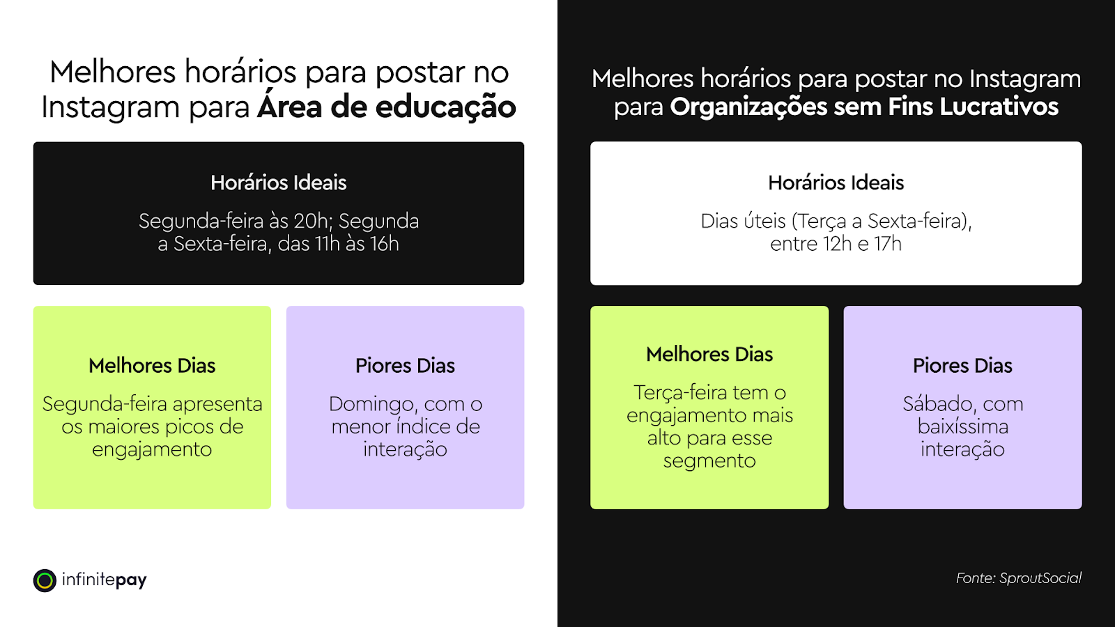 melhor horario para postar no instagram educação e ongs