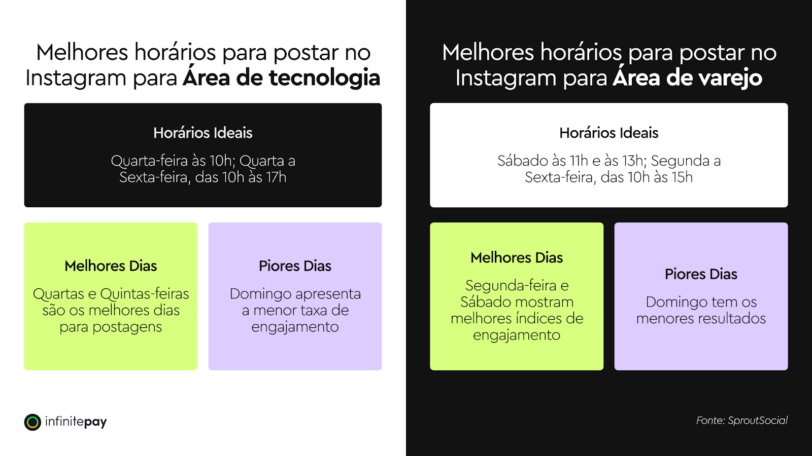 melhor horario para postar no instagram tecnologia e varejo