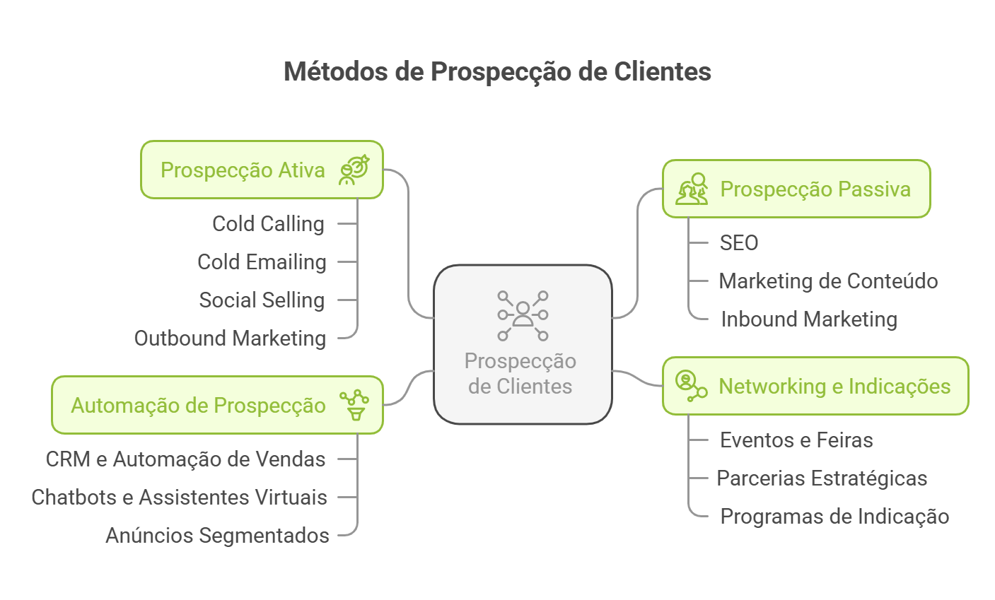 métodos de prospecção de clientes