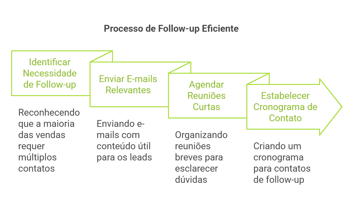 prospecção de clientes - follow-p