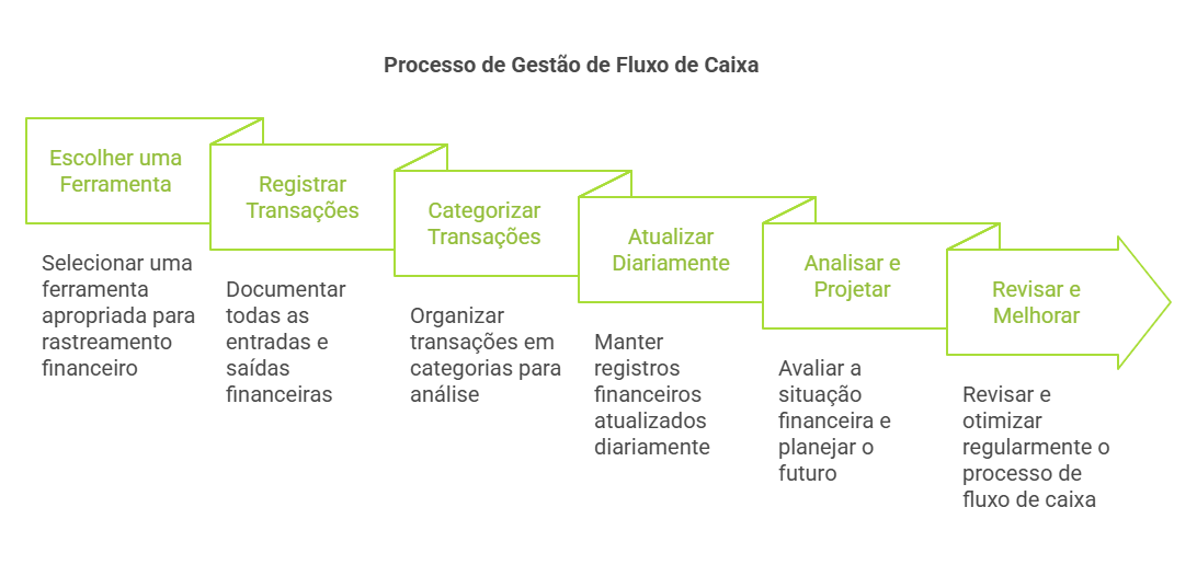 processo de gestão de fluxo de caixa