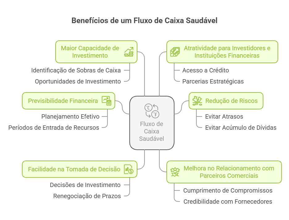 benefícios e um fluxo de caixa saudável