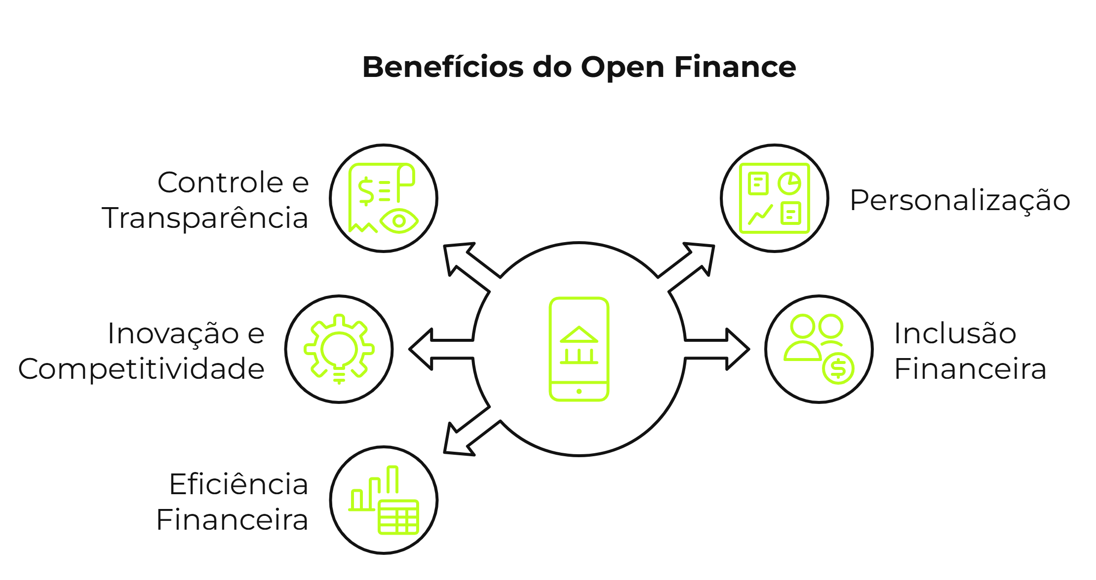 Open Finance vale a pena?