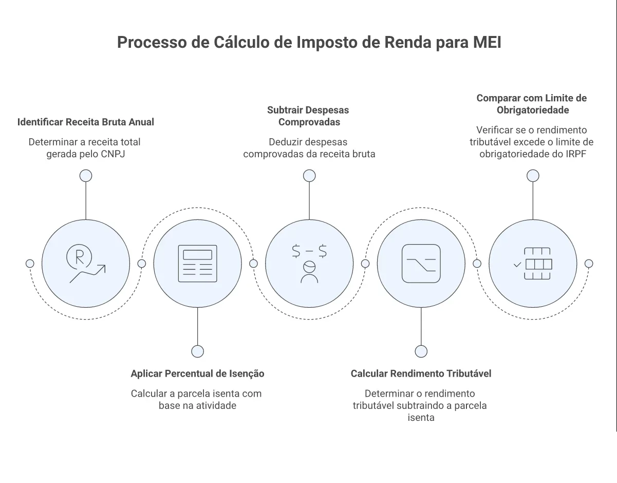 Fluxo de calculo do MEI mostrando cinco etapas: receita bruta, percentual de isencao por atividade, despesas comprovadas, rendimento tributavel e comparacao com limite do IRPF