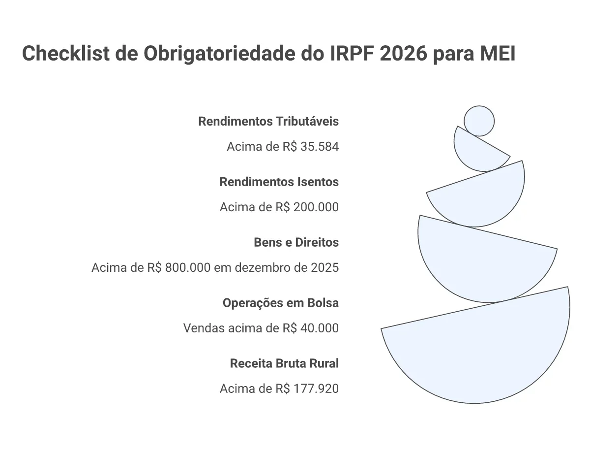 Cinco critérios de obrigatoriedade do IRPF 2026 para MEI com limites de rendimentos tributáveis, isentos, bens, bolsa e atividade rural
