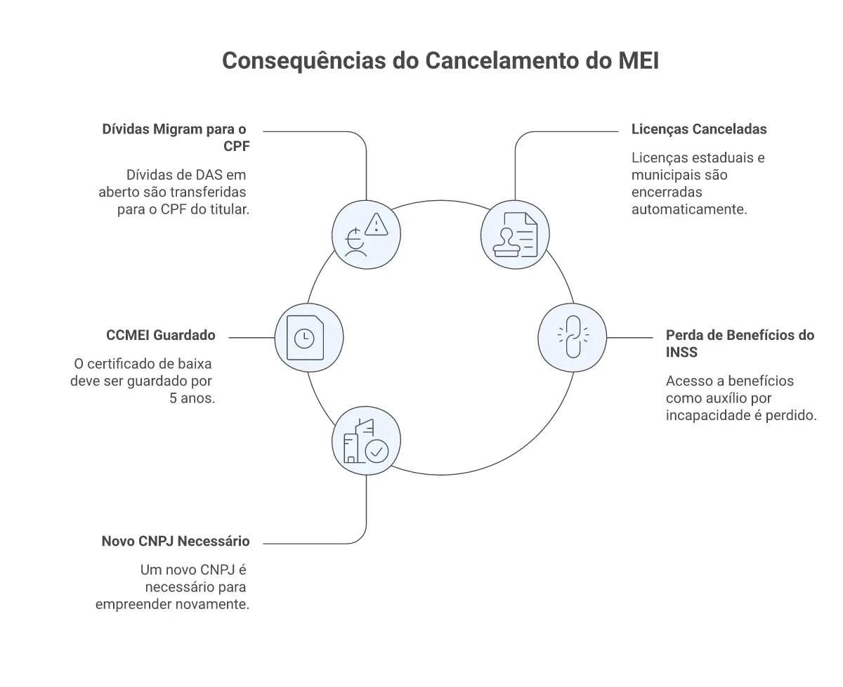 Cinco consequências de cancelar o MEI: dívidas migram ao CPF, licenças canceladas, CCMEI guardado por 5 anos, perda de benefícios INSS e novo CNPJ necessário