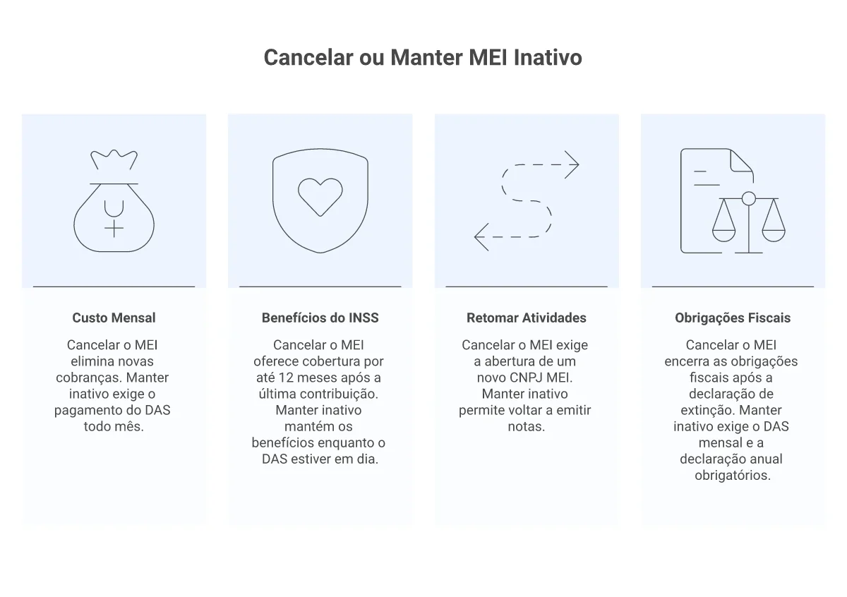 Comparação entre cancelar e manter o MEI inativo em quatro critérios: custo mensal, INSS, retomada e obrigações fiscais
