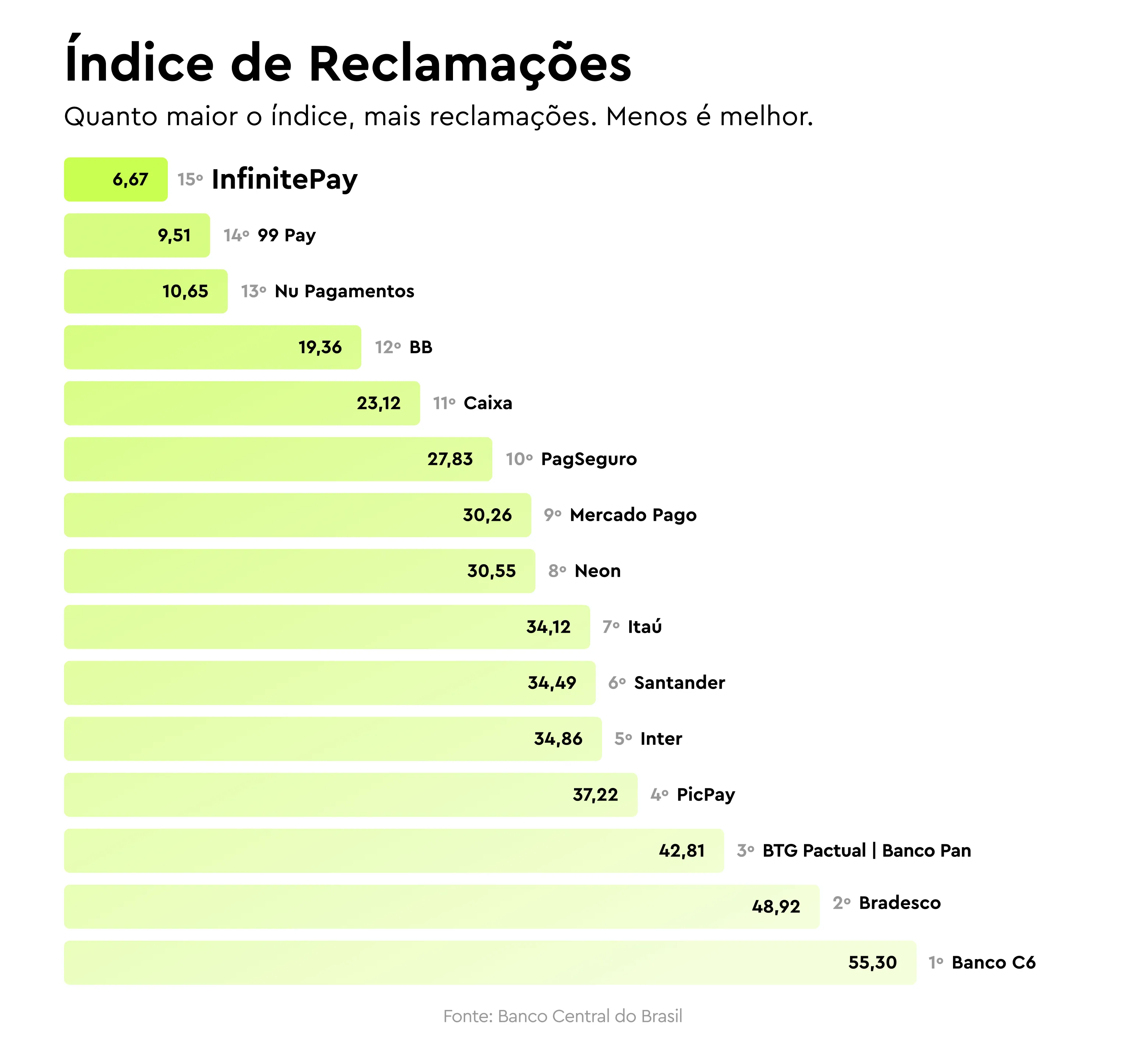 Bar chart ranking 15 Brazilian payment services by complaint index, lowest is InfinitePay, highest Banco C6.