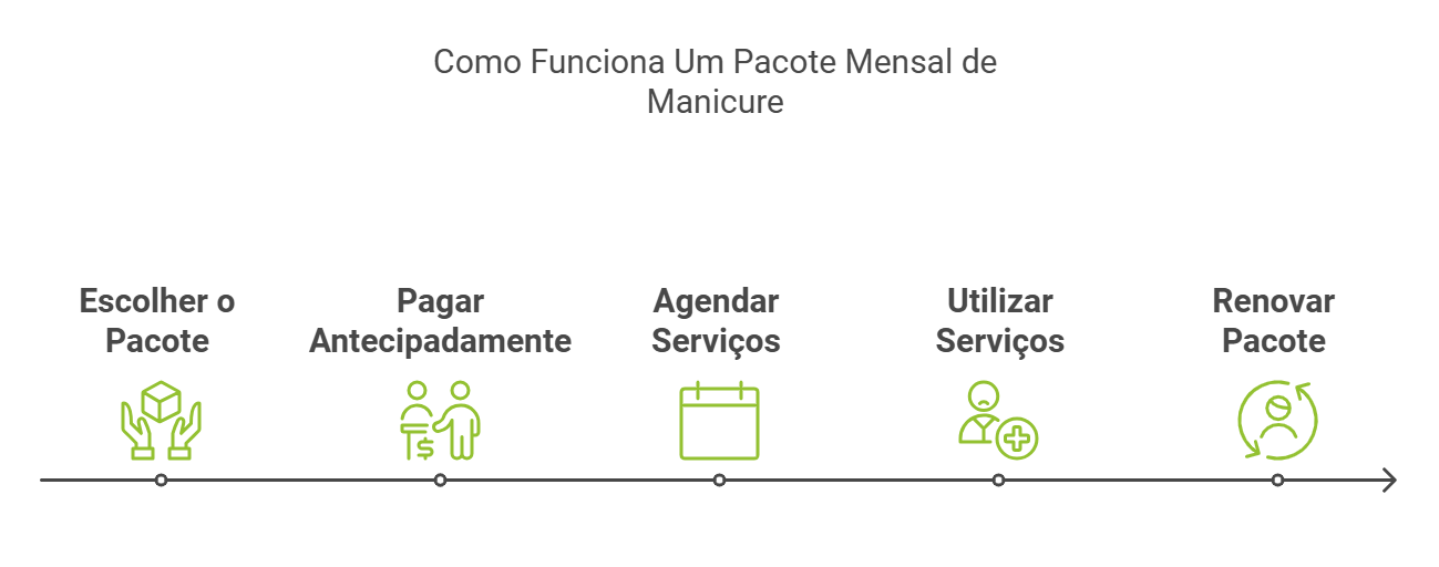 controle de pacote mensal para manicure pdf