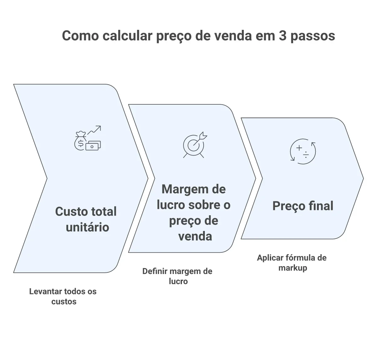 Fluxo em 3 passos para calcular preco de venda: levantar custos, definir margem de lucro e aplicar formula de markup