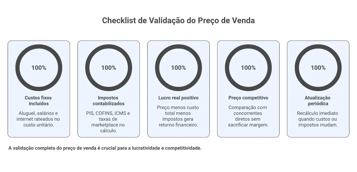 Cinco pontos de validação do preço de venda: custos fixos, impostos, lucro real, competitividade e atualização periódica