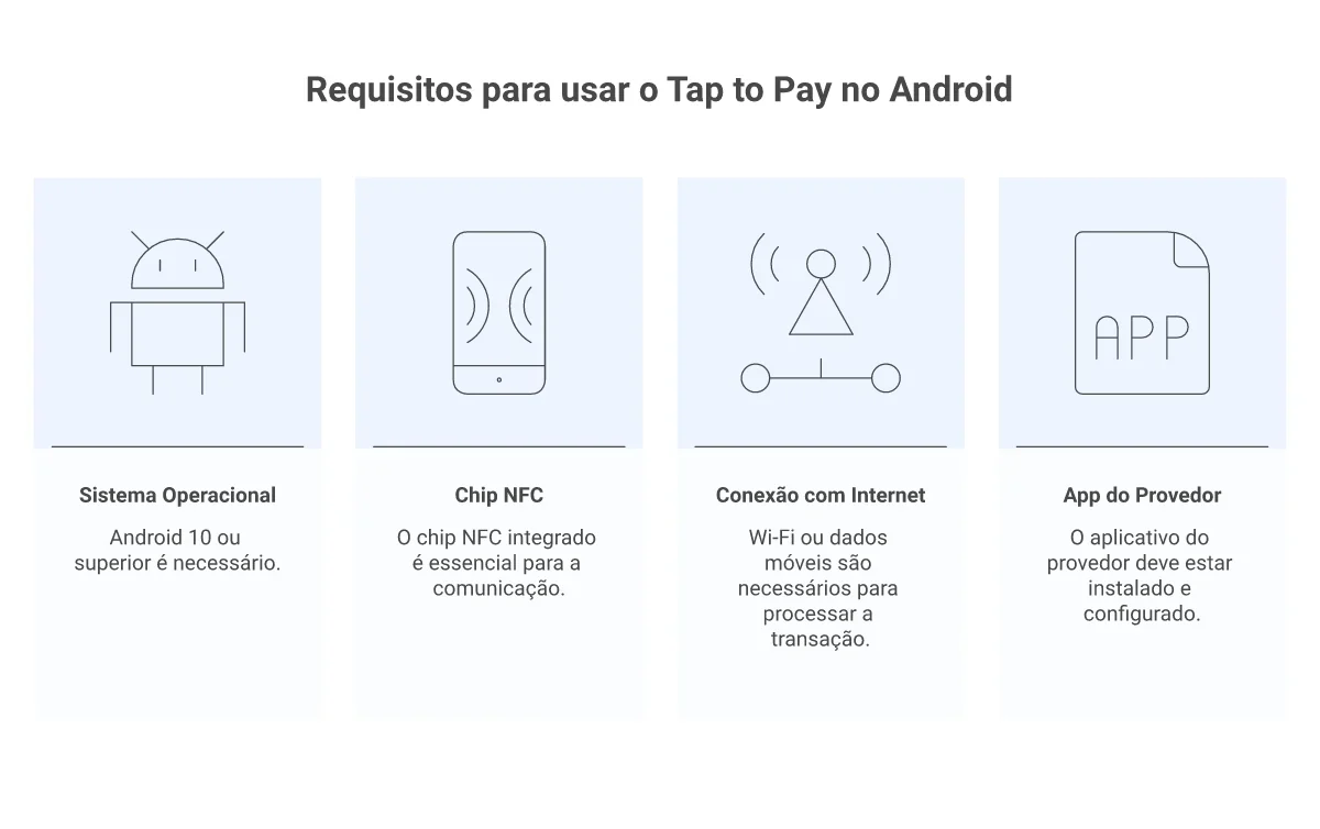 Quatro requisitos para usar tap to pay no Android: sistema operacional, chip NFC, conexão com internet e app do provedor