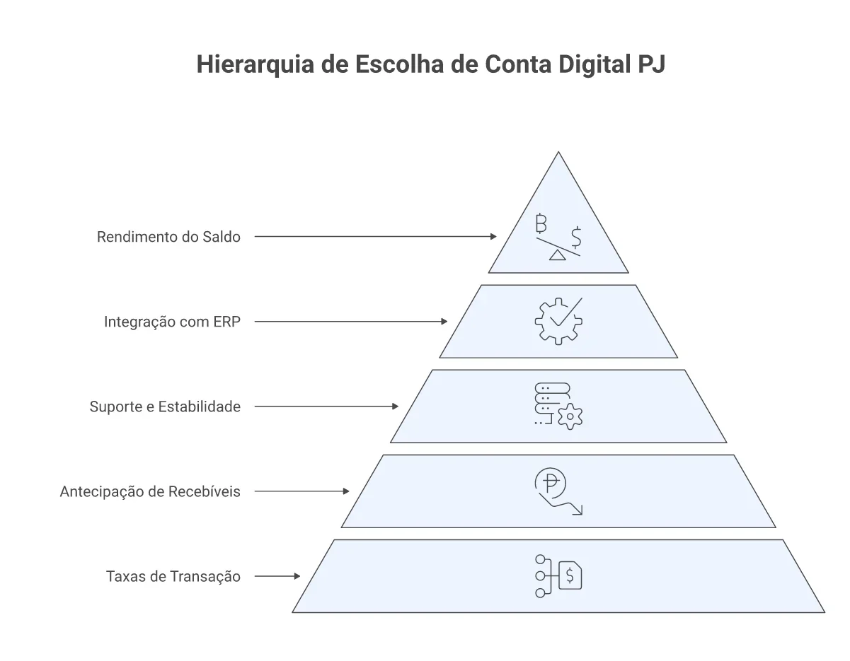 Pirâmide hierárquica dos cinco critérios para escolher conta digital PJ, da base ao topo: taxas de transação, antecipação de recebíveis, suporte e estabilidade, integração com ERP, rendimento do saldo