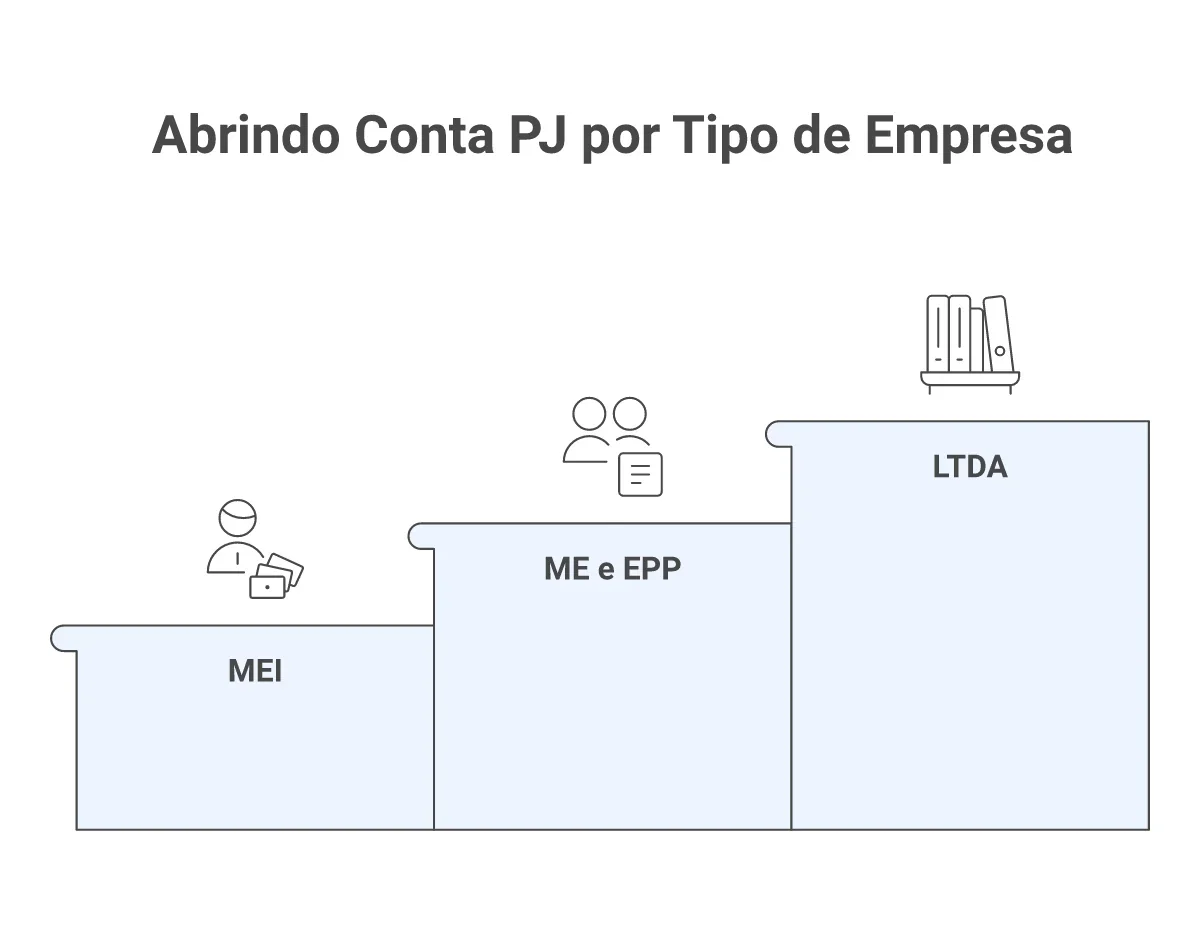 Progressão de documentos para abertura de conta PJ: MEI exige poucos, ME e EPP adicionam documentos societários, LTDA acumula o máximo de exigências