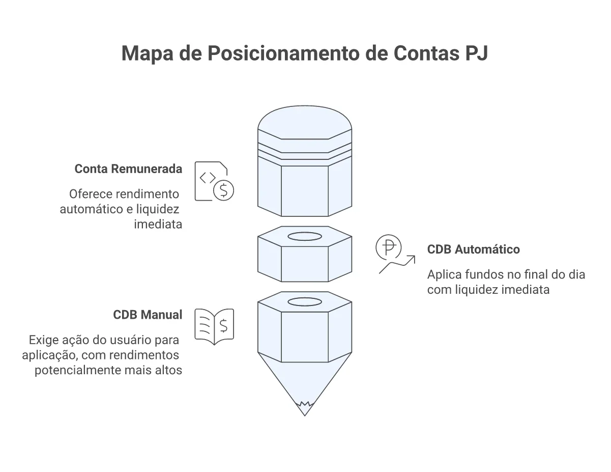 Hierarquia dos tipos de conta PJ — conta remunerada no topo com liquidez imediata, CDB automático no meio, CDB manual na base com rendimentos mais altos