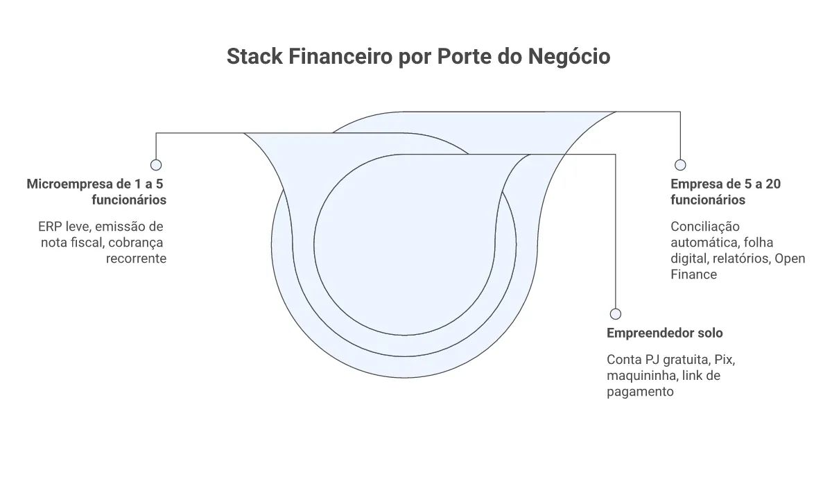 Camadas do stack financeiro que se acumulam do empreendedor solo até a empresa de 5 a 20 funcionários