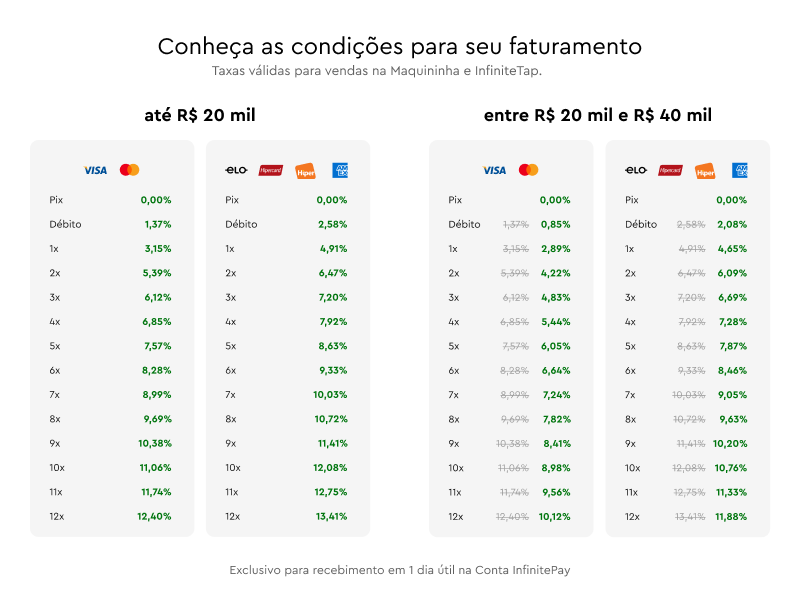Novas taxas da InfinitePay para transações na Maquininha e InfiniteTap. A tabela mostra as taxas de processamento para diferentes bandeiras de cartões, dependendo do faturamento mensal.Para faturamento até R$ 20 mil, as taxas para Visa e Mastercard são: Pix 0,00%, Débito 1,37%, Crédito à vista 3,15%, e Crédito parcelado variando de 5,39% para 2x até 12,40% para 12x. Para Elo, Hipercard e American Express, as taxas são: Pix 0,00%, Débito 2,58%, Crédito à vista 4,91%, e Crédito parcelado variando de 6,47% para 2x até 13,41% para 12x. Para faturamento entre R$ 20 mil e R$ 40 mil, as taxas para Visa e Mastercard são: Pix 0,00%, Débito 0,85%, Crédito à vista 2,89%, e Crédito parcelado variando de 4,22% para 2x até 10,12% para 12x. Para Elo, Hipercard e American Express, as taxas são: Pix 0,00%, Débito 2,08%, Crédito à vista 4,65%, e Crédito parcelado variando de 6,08% para 2x até 11,88% para 12x.