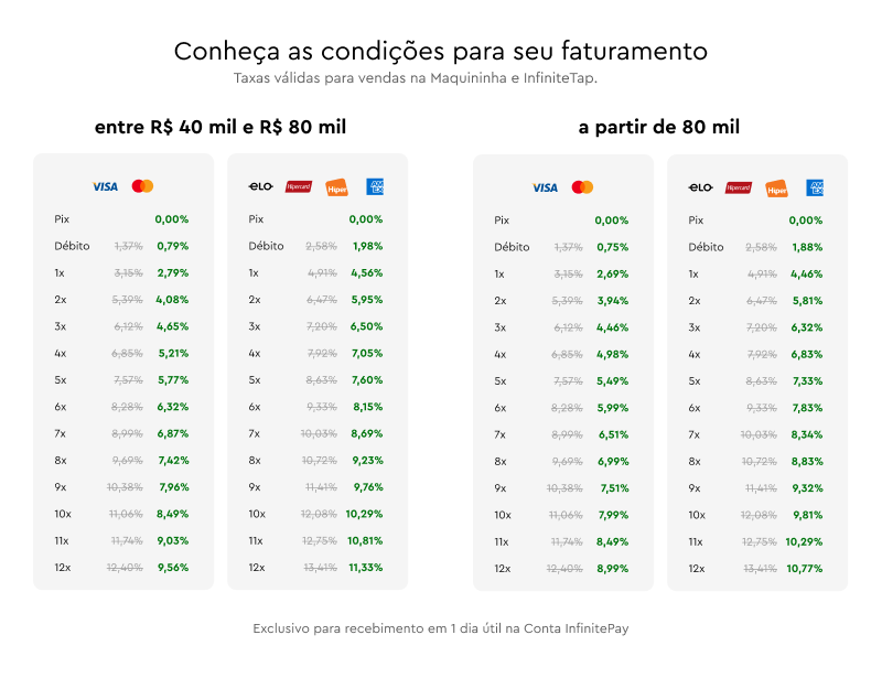 Novas taxas da InfinitePay para transações na Maquininha e InfiniteTap. A tabela mostra as taxas de processamento para diferentes bandeiras de cartões, dependendo do faturamento mensal. Para faturamento entre R$ 40 mil e R$ 80 mil, as taxas para Visa e Mastercard são: Pix 0,00%, Débito 0,79%, Crédito à vista 2,79%, e Crédito parcelado variando de 4,08% para 2x até 9,56% para 12x. Para Elo, Hipercard e American Express, as taxas são: Pix 0,00%, Débito 1,98%, Crédito à vista 4,56%, e Crédito parcelado variando de 5,95% para 2x até 11,33% para 12x. Para faturamento a partir de R$ 80 mil, as taxas para Visa e Mastercard são: Pix 0,00%, Débito 0,75%, Crédito à vista 2,69%, e Crédito parcelado variando de 3,94% para 2x até 8,99% para 12x. Para Elo, Hipercard e American Express, as taxas são: Pix 0,00%, Débito 1,88%, Crédito à vista 4,46%, e Crédito parcelado variando de 5,81% para 2x até 10,77% para 12x.