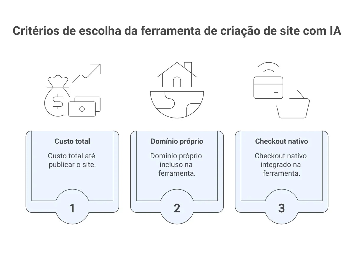 Três critérios principais para escolher ferramenta de criação de site com IA: custo total, domínio próprio e checkout nativo integrado