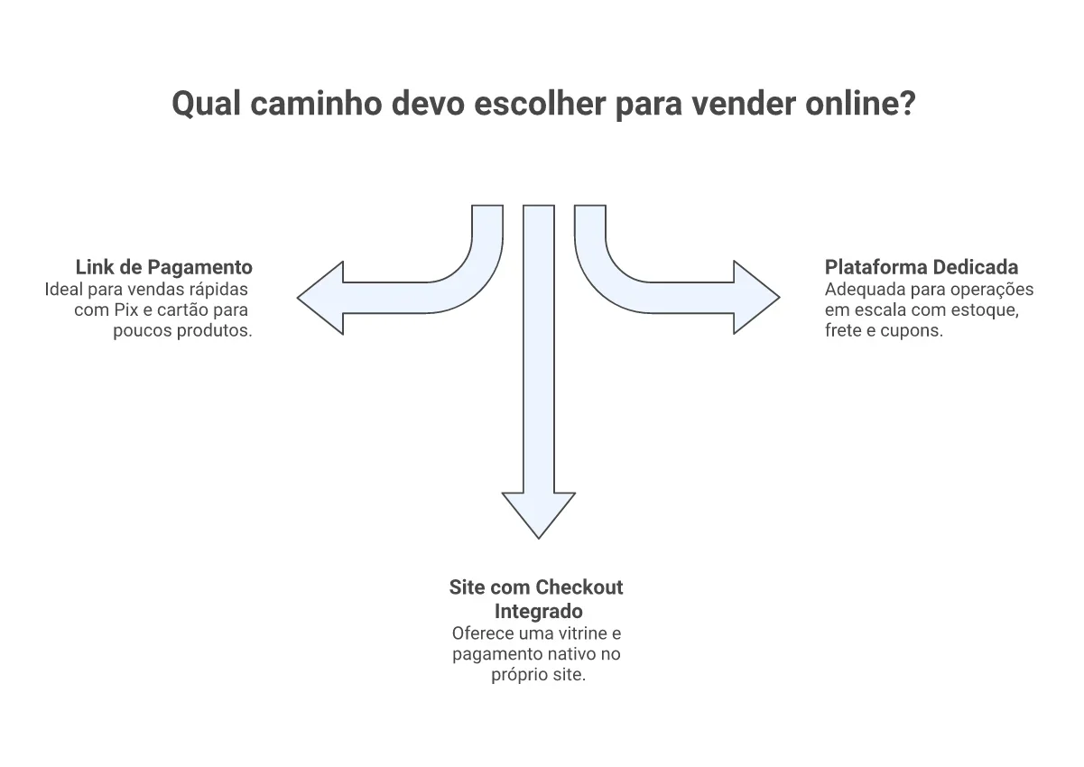 Fluxograma comparando link de pagamento, checkout integrado e plataforma dedicada para venda online