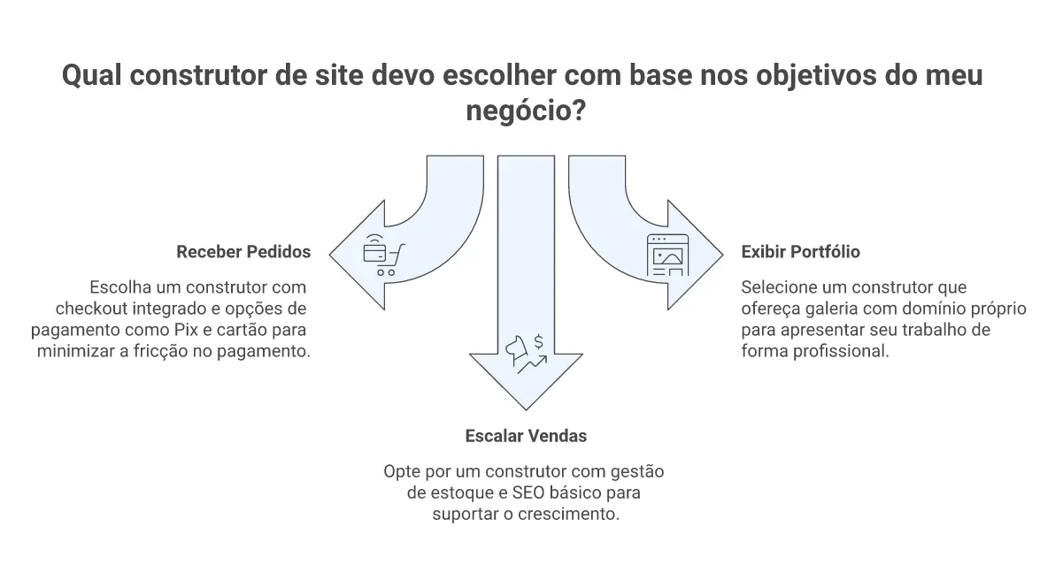 Matriz de decisão entre objetivo do negócio, recurso essencial e risco ao escolher construtor de sites