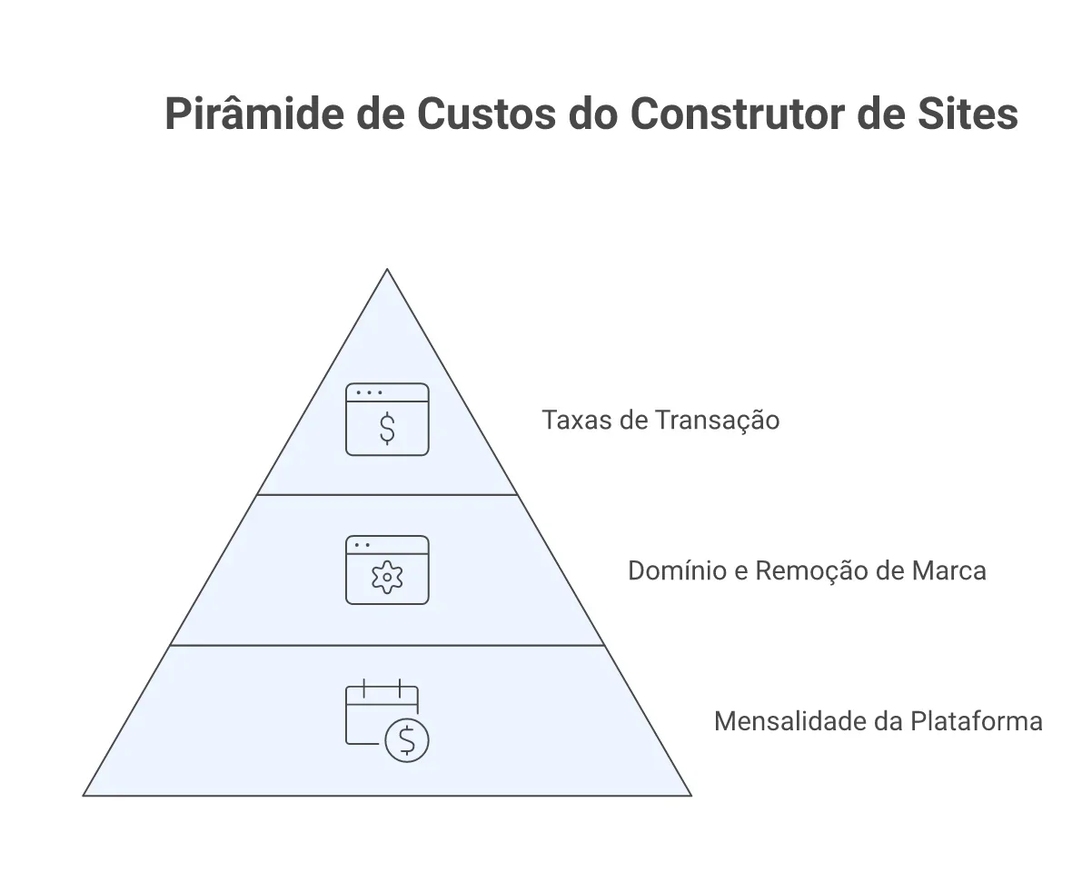 Pirâmide mostrando as três camadas de custo de um construtor de sites: mensalidade, domínio e taxas de transação