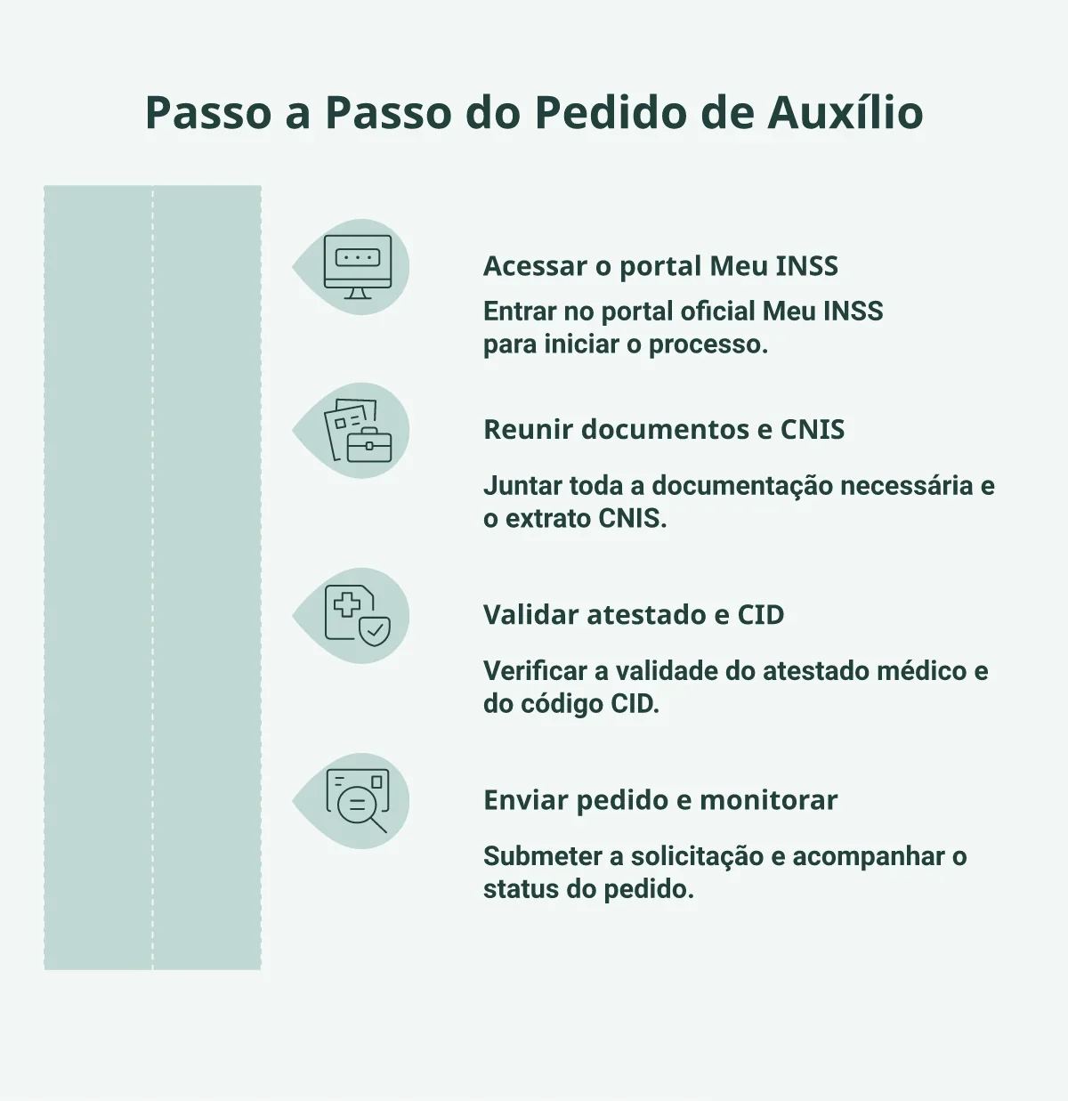 Etapas do pedido de auxílio por incapacidade no Meu INSS: acessar portal, reunir documentos, conferir atestado, enviar.