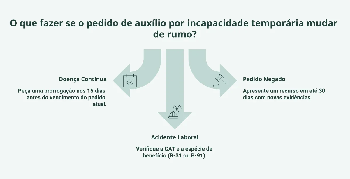 Caminhos de ação no INSS: prorrogação de doença contínua, recurso para pedido negado ou verificação de acidente laboral.