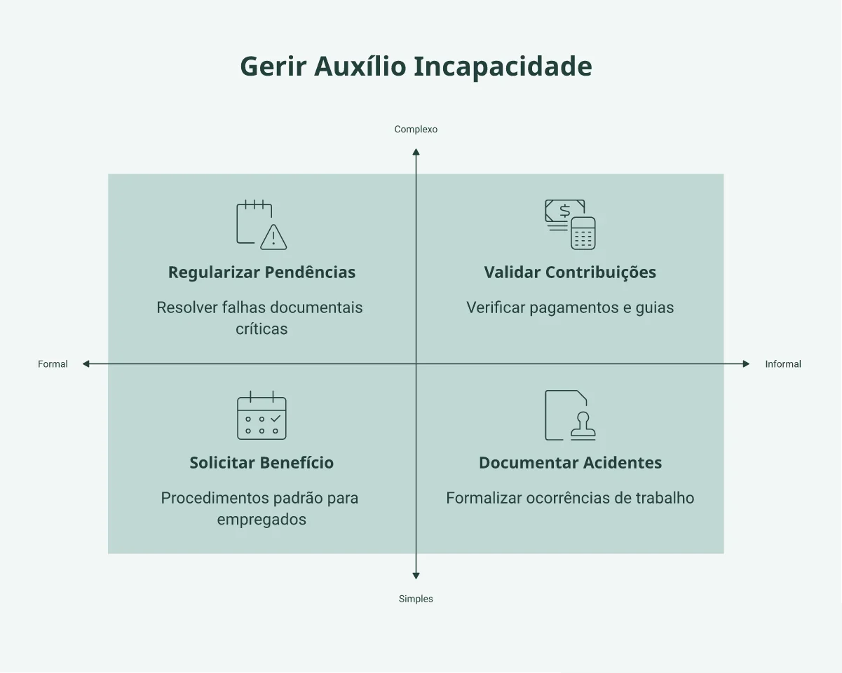 Matriz de decisão de quatro quadrantes mostrando a relação entre formalidade e complexidade para obter o auxílio do INSS.