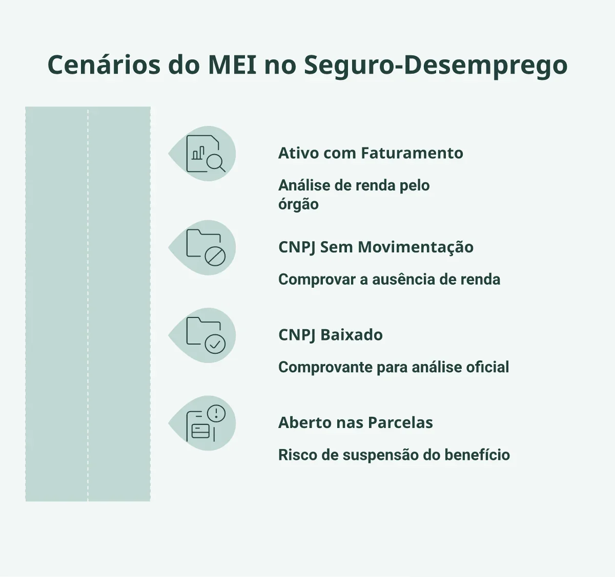 Cenários de MEI no seguro-desemprego: ativo com faturamento, sem movimentação, baixado ou aberto durante o benefício.