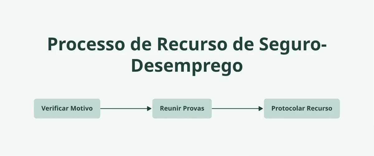 Recorrer do seguro bloqueado exige verificar motivo, reunir provas do CNPJ e protocolar defesa no canal oficial.