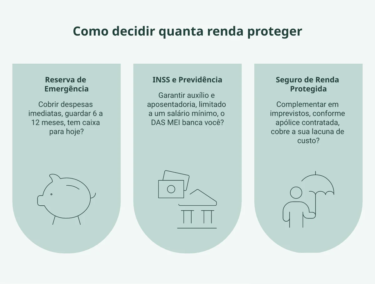 Comparação de reserva de emergência, INSS e seguro de renda privada para planejar a proteção financeira.