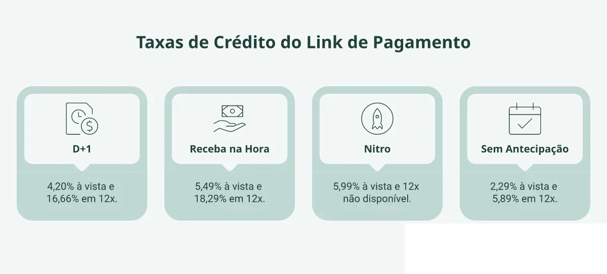 Comparativo de taxas de crédito do link de pagamento por plano da InfinitePay: D+1, Receba na Hora, Nitro e Sem Antecipação