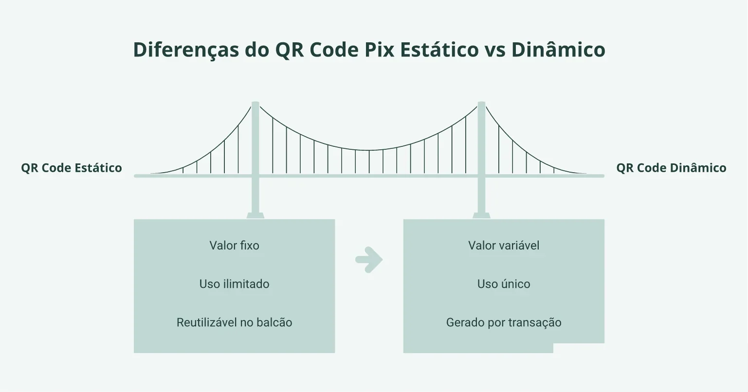 QR Code Pix estático vs dinâmico