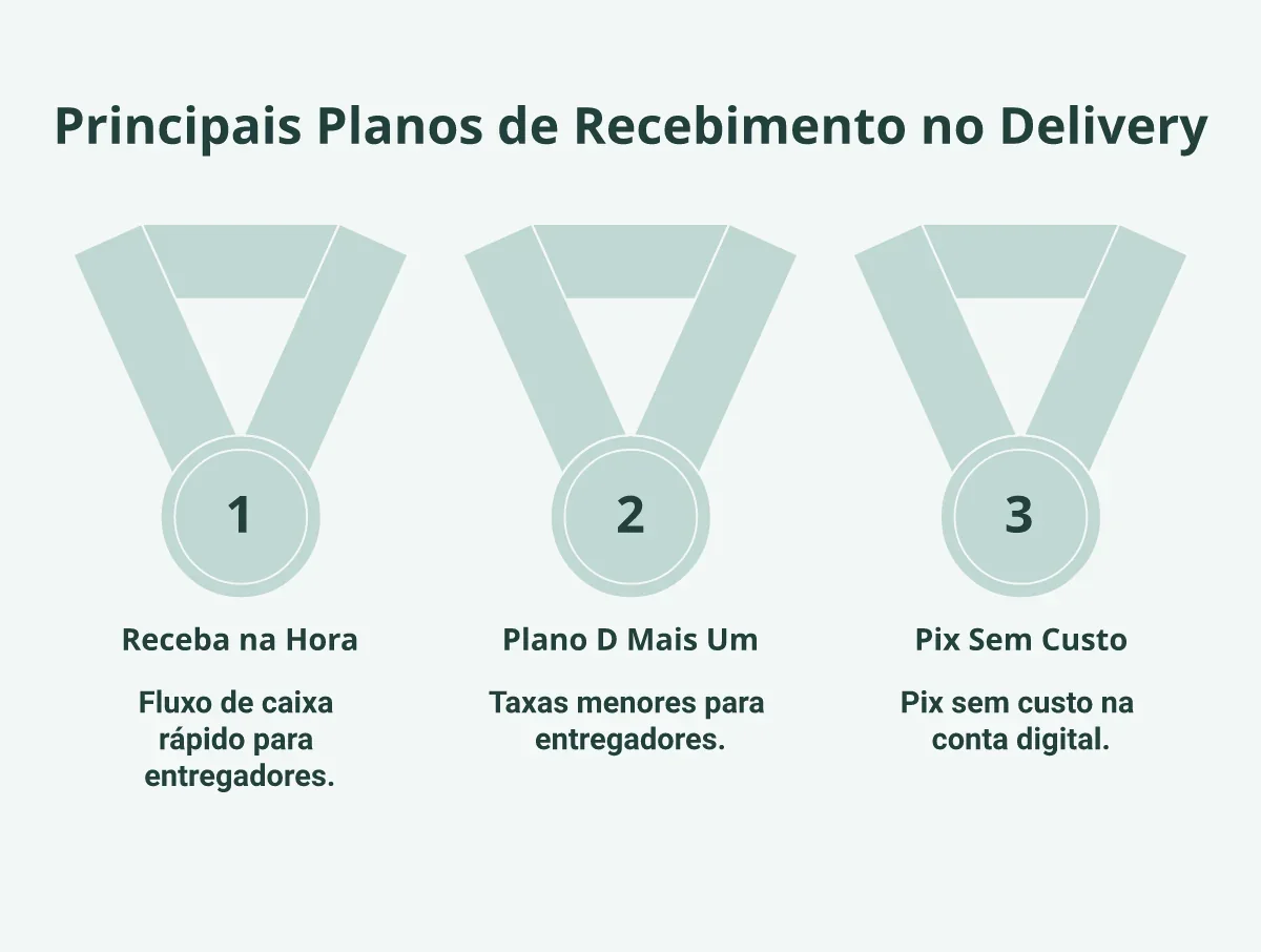 Três medalhas numeradas ilustrando os planos de recebimento no delivery: Receba na Hora, Plano D Mais Um e Pix Sem Custo.